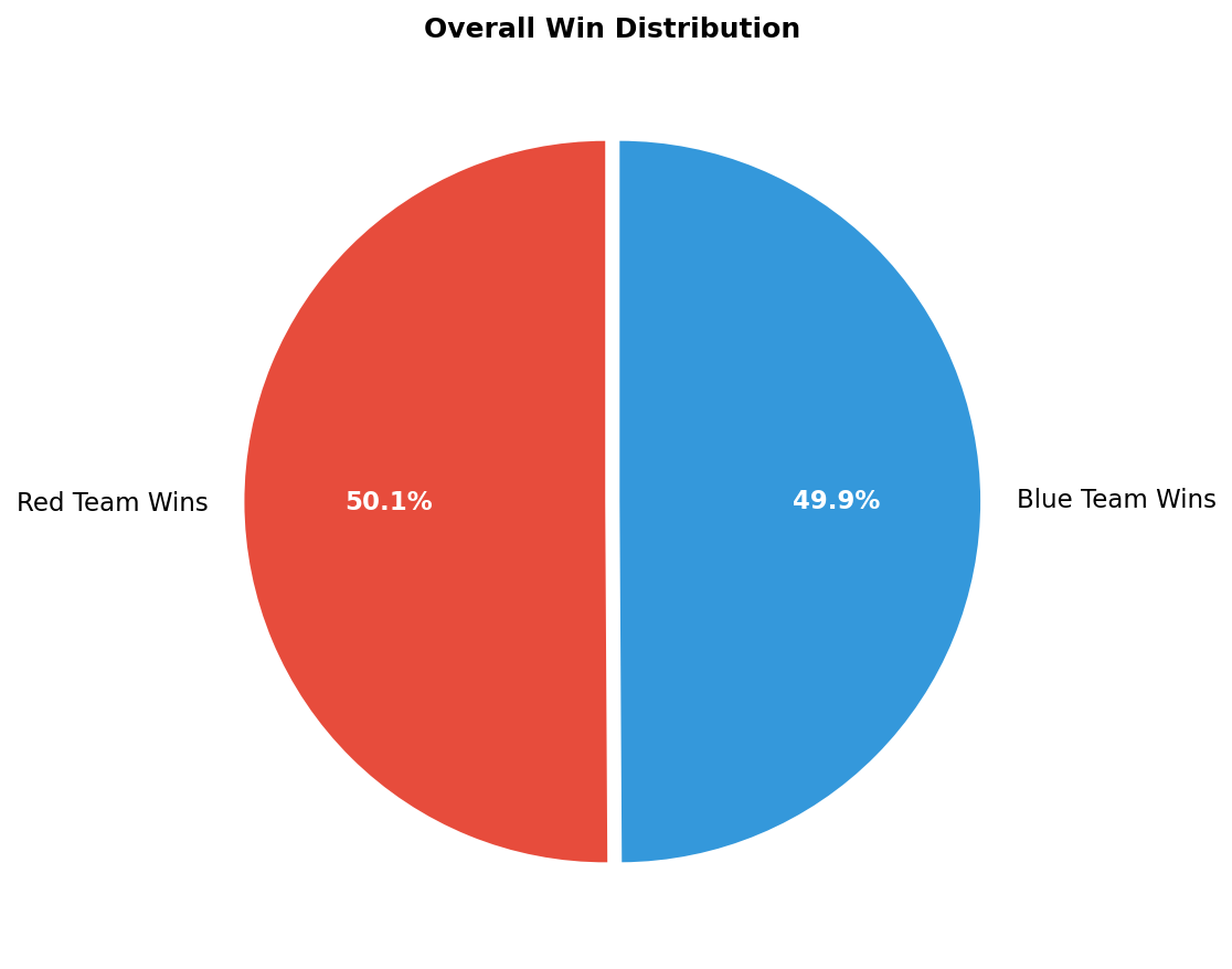 Overall Win Distribution